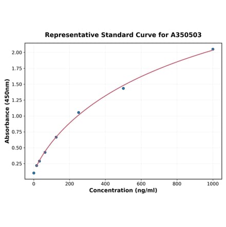 Standard Curve - Goat CXCL2 ELISA Kit (A350503) - Antibodies.com