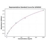 Standard Curve - Goat CXCL2 ELISA Kit (A350503) - Antibodies.com