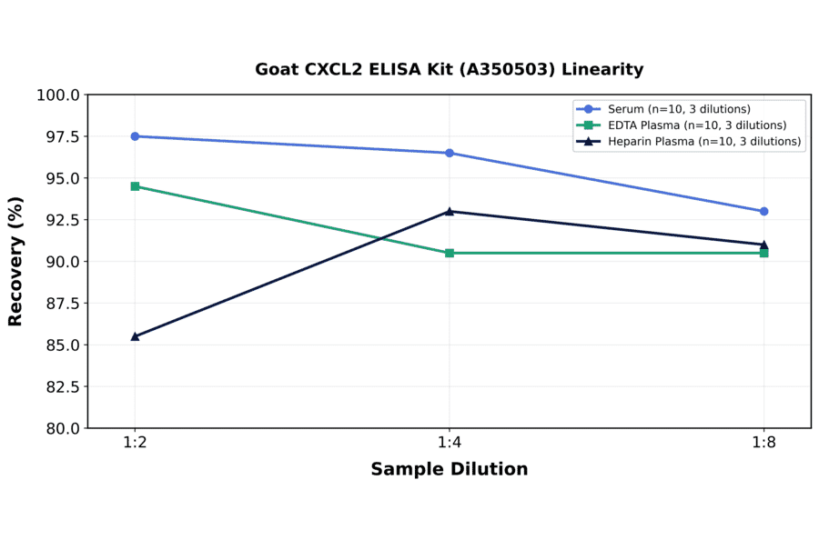 Linearity - Goat CXCL2 ELISA Kit (A350503) - Antibodies.com