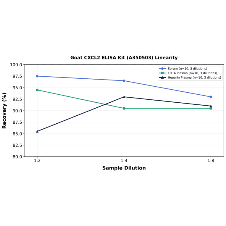 Linearity - Goat CXCL2 ELISA Kit (A350503) - Antibodies.com