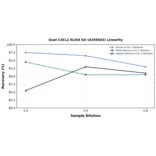 Linearity - Goat CXCL2 ELISA Kit (A350503) - Antibodies.com