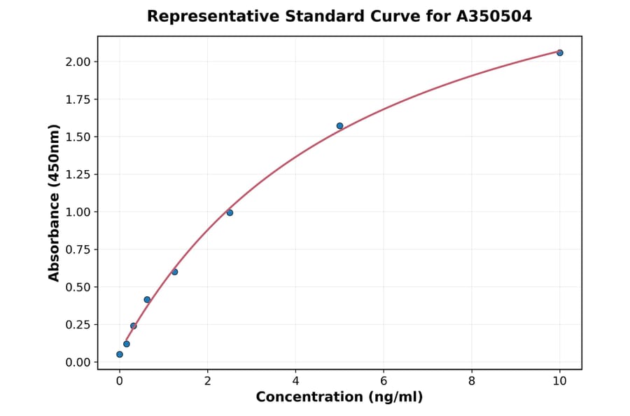 Standard Curve - Monkey CXCL5 ELISA Kit (A350504) - Antibodies.com