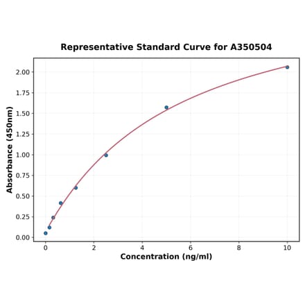 Standard Curve - Monkey CXCL5 ELISA Kit (A350504) - Antibodies.com