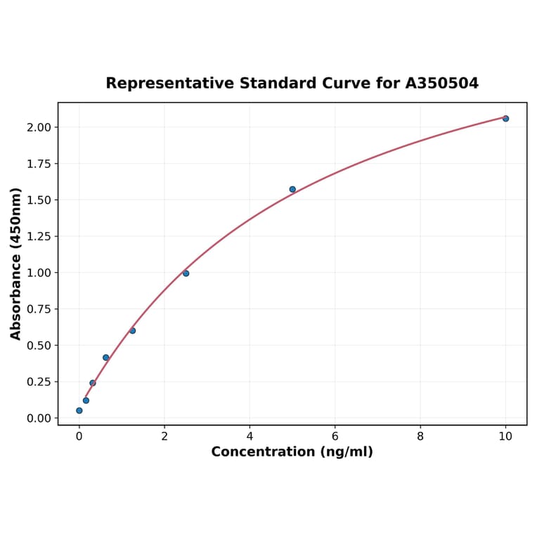 Standard Curve - Monkey CXCL5 ELISA Kit (A350504) - Antibodies.com