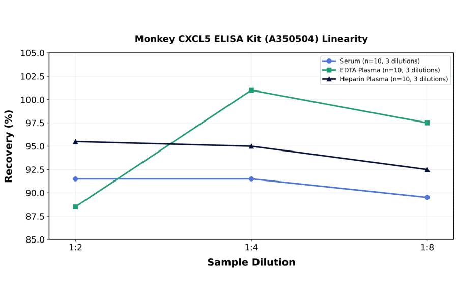 Linearity - Monkey CXCL5 ELISA Kit (A350504) - Antibodies.com