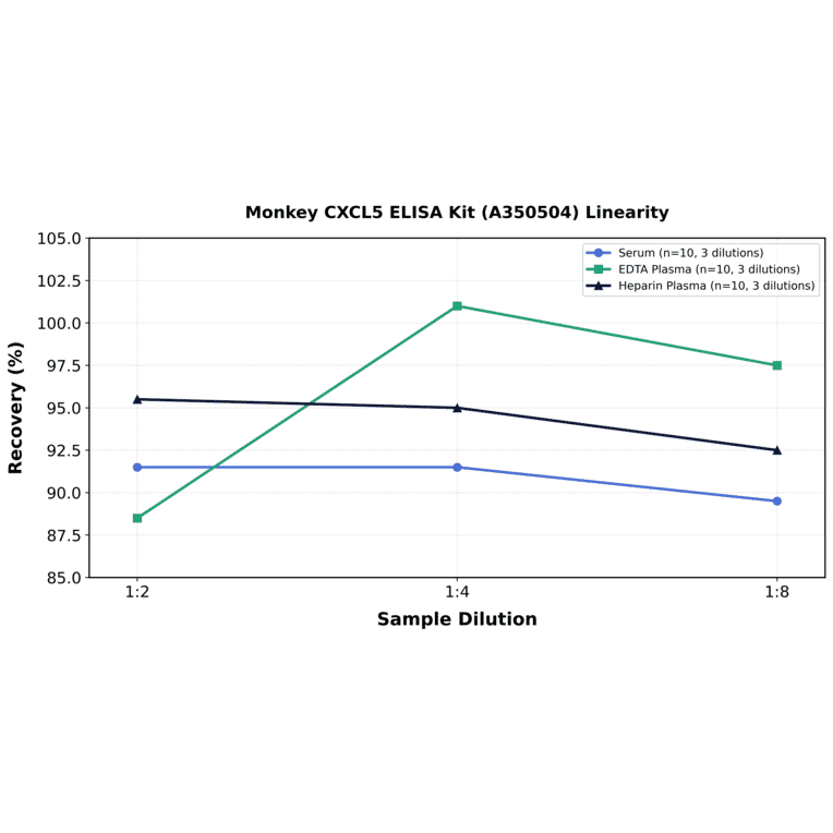 Linearity - Monkey CXCL5 ELISA Kit (A350504) - Antibodies.com