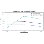 Linearity - Monkey CXCL5 ELISA Kit (A350504) - Antibodies.com