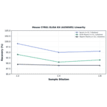 Linearity - Mouse CYR61 ELISA Kit (A350505) - Antibodies.com