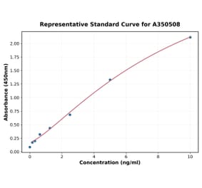 Standard Curve - Mouse Dopamine Transporter ELISA Kit (A350508) - Antibodies.com