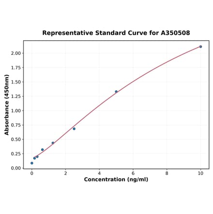 Standard Curve - Mouse Dopamine Transporter ELISA Kit (A350508) - Antibodies.com