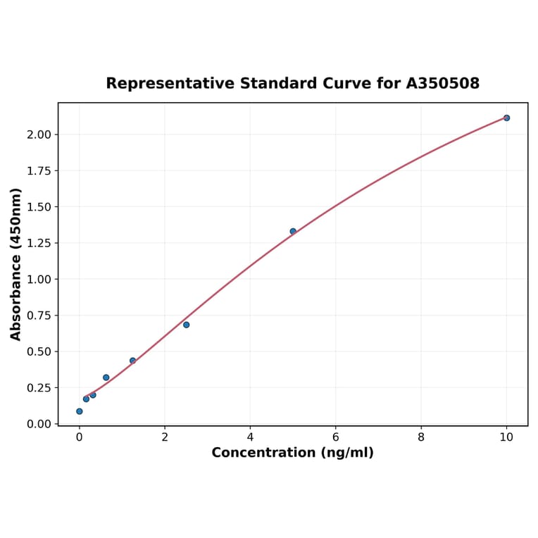 Standard Curve - Mouse Dopamine Transporter ELISA Kit (A350508) - Antibodies.com