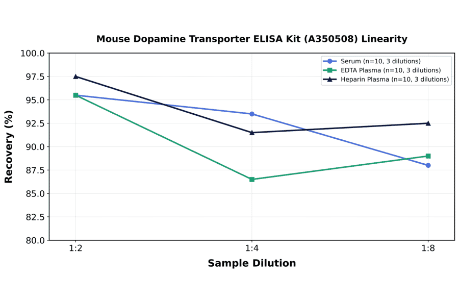 Linearity - Mouse Dopamine Transporter ELISA Kit (A350508) - Antibodies.com