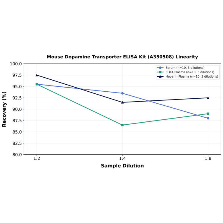 Linearity - Mouse Dopamine Transporter ELISA Kit (A350508) - Antibodies.com