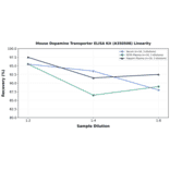 Linearity - Mouse Dopamine Transporter ELISA Kit (A350508) - Antibodies.com