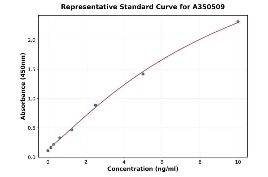 Standard Curve - Mouse Decorin ELISA Kit (A350509) - Antibodies.com