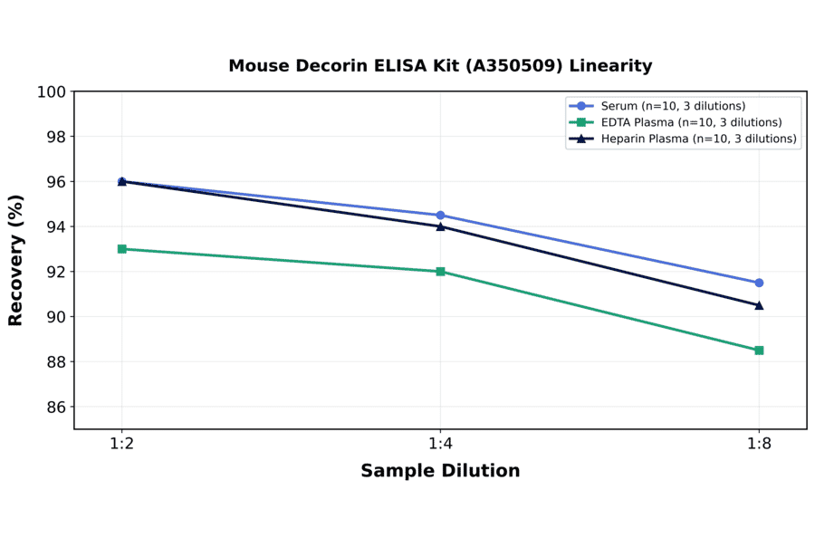 Linearity - Mouse Decorin ELISA Kit (A350509) - Antibodies.com