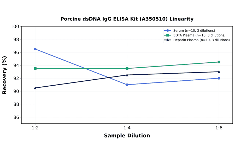Linearity - Porcine dsDNA IgG ELISA Kit (A350510) - Antibodies.com