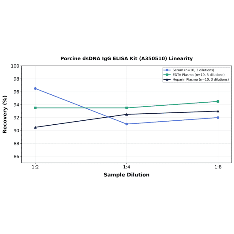 Linearity - Porcine dsDNA IgG ELISA Kit (A350510) - Antibodies.com