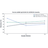 Linearity - Porcine dsDNA IgG ELISA Kit (A350510) - Antibodies.com