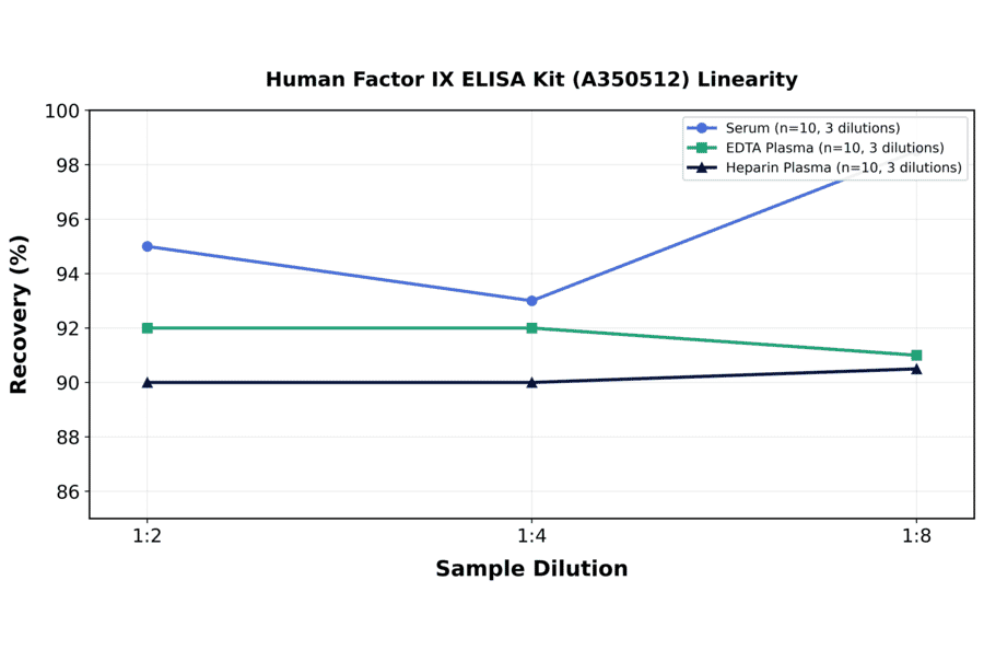 Linearity - Human Factor IX ELISA Kit (A350512) - Antibodies.com