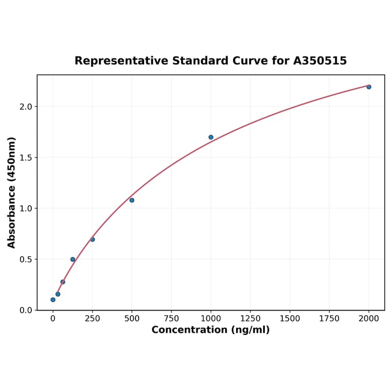 Standard Curve - Human GTSE1 ELISA Kit (A350515) - Antibodies.com