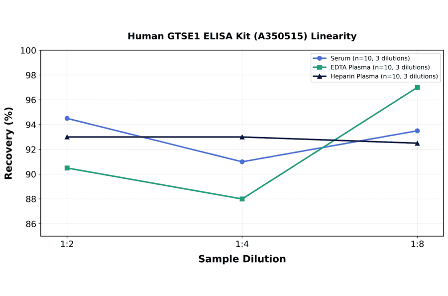 Linearity - Human GTSE1 ELISA Kit (A350515) - Antibodies.com