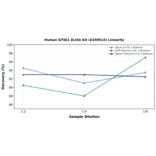 Linearity - Human GTSE1 ELISA Kit (A350515) - Antibodies.com