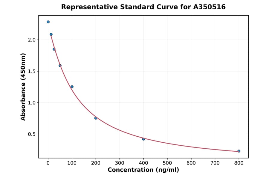 Standard Curve - Monkey DBT ELISA Kit (A350516) - Antibodies.com