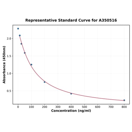 Standard Curve - Monkey DBT ELISA Kit (A350516) - Antibodies.com