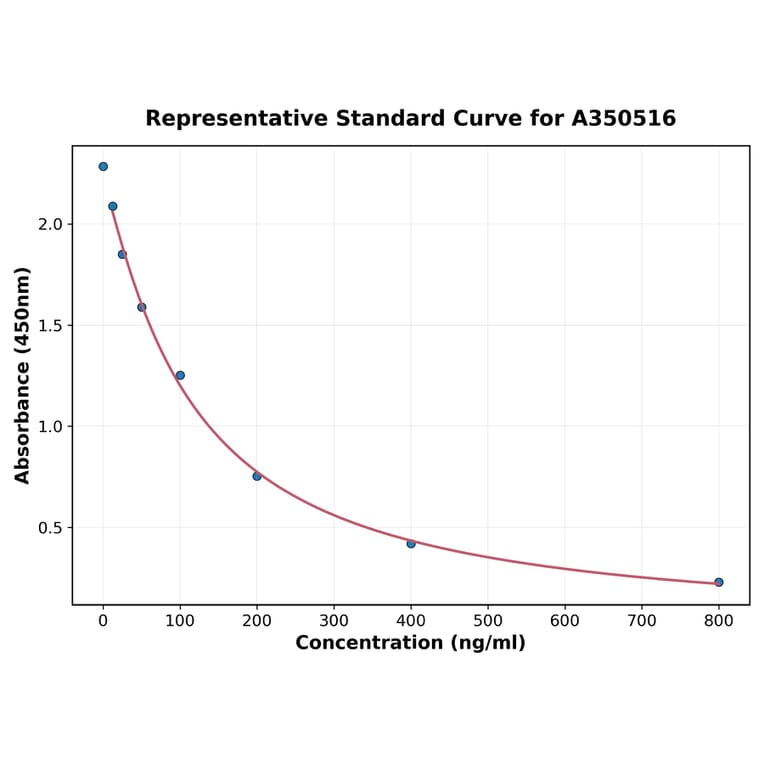 Standard Curve - Monkey DBT ELISA Kit (A350516) - Antibodies.com
