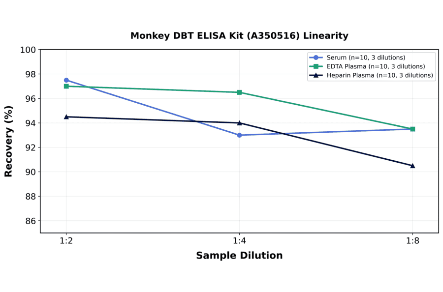 Linearity - Monkey DBT ELISA Kit (A350516) - Antibodies.com