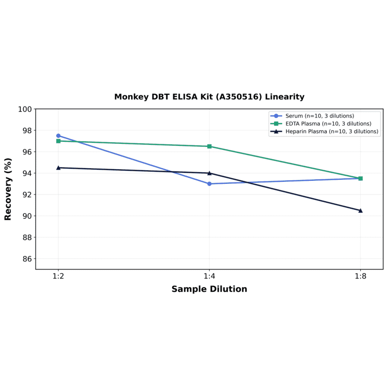 Linearity - Monkey DBT ELISA Kit (A350516) - Antibodies.com
