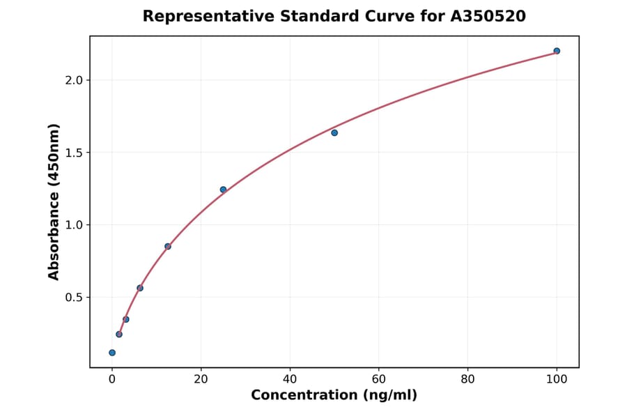 Standard Curve - Bovine Anti-Collagen Type II Antibody ELISA Kit (A350520) - Antibodies.com