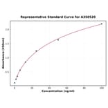 Standard Curve - Bovine Anti-Collagen Type II Antibody ELISA Kit (A350520) - Antibodies.com