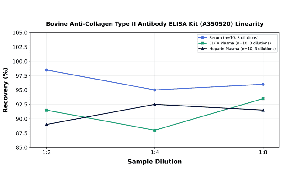 Linearity - Bovine Anti-Collagen Type II Antibody ELISA Kit (A350520) - Antibodies.com