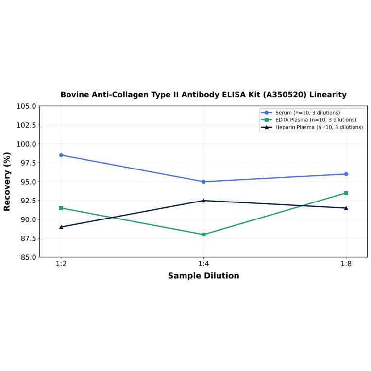 Linearity - Bovine Anti-Collagen Type II Antibody ELISA Kit (A350520) - Antibodies.com
