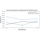 Linearity - Bovine Anti-Collagen Type II Antibody ELISA Kit (A350520) - Antibodies.com