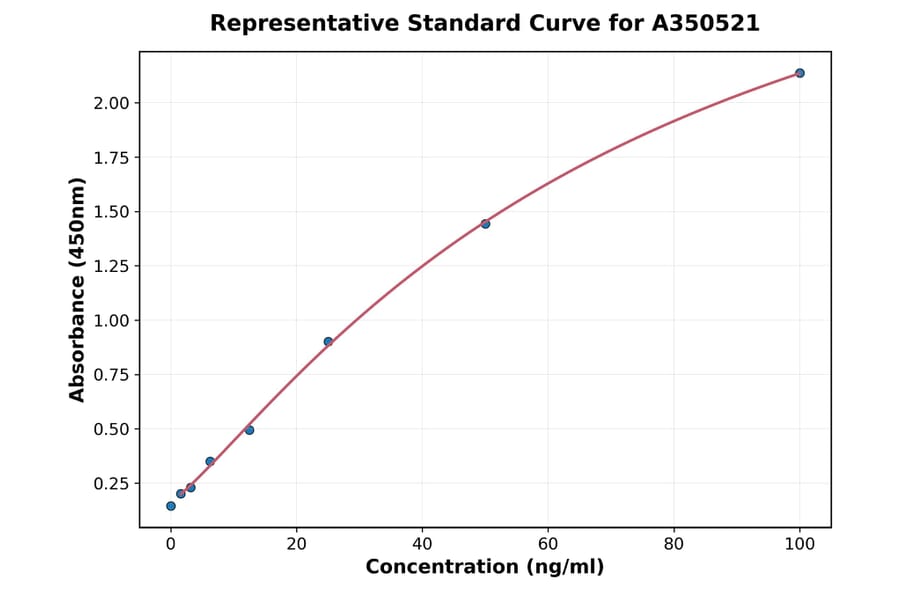 Standard Curve - Mouse Anti-Collagen Type II Antibody ELISA Kit (A350521) - Antibodies.com