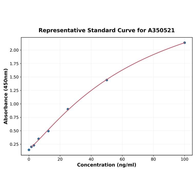 Standard Curve - Mouse Anti-Collagen Type II Antibody ELISA Kit (A350521) - Antibodies.com