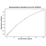 Standard Curve - Mouse Anti-Collagen Type II Antibody ELISA Kit (A350521) - Antibodies.com