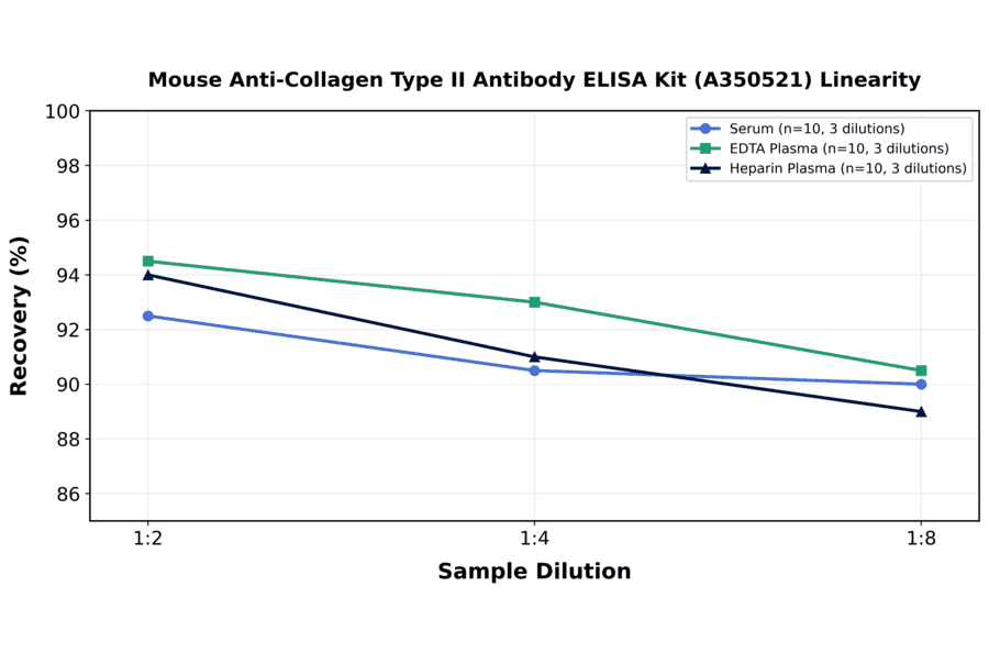 Linearity - Mouse Anti-Collagen Type II Antibody ELISA Kit (A350521) - Antibodies.com