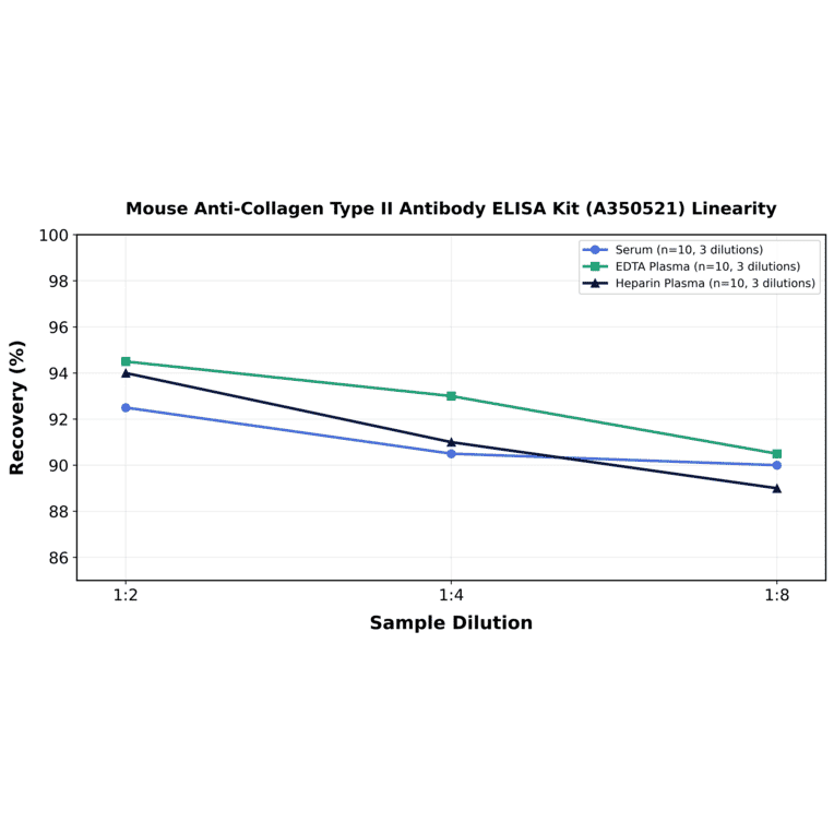 Linearity - Mouse Anti-Collagen Type II Antibody ELISA Kit (A350521) - Antibodies.com