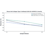 Linearity - Mouse Anti-Collagen Type II Antibody ELISA Kit (A350521) - Antibodies.com