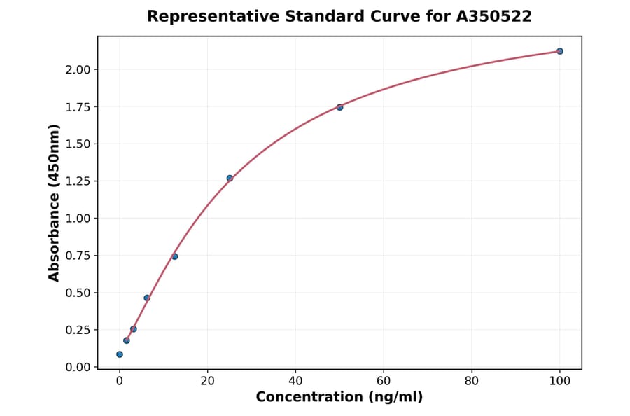 Standard Curve - Chicken Anti-Collagen Type II Antibody ELISA Kit (A350522) - Antibodies.com