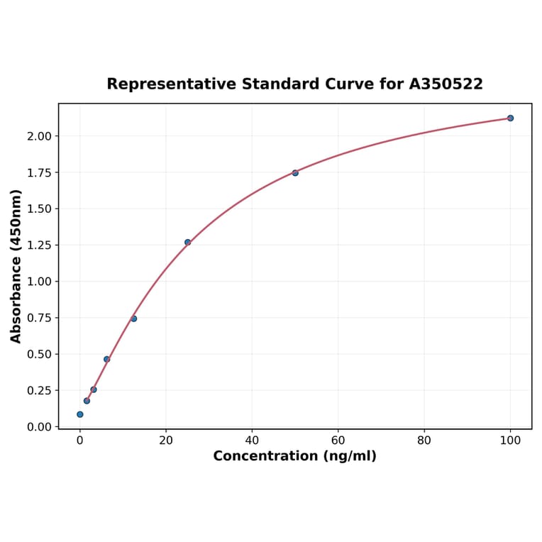 Standard Curve - Chicken Anti-Collagen Type II Antibody ELISA Kit (A350522) - Antibodies.com
