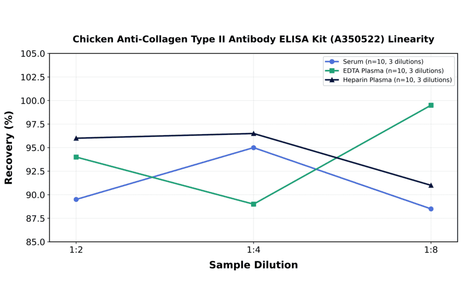 Linearity - Chicken Anti-Collagen Type II Antibody ELISA Kit (A350522) - Antibodies.com