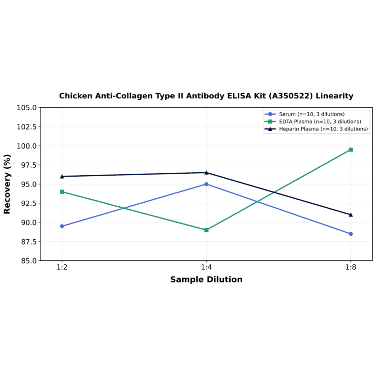 Linearity - Chicken Anti-Collagen Type II Antibody ELISA Kit (A350522) - Antibodies.com