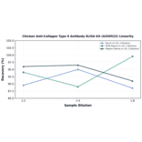 Linearity - Chicken Anti-Collagen Type II Antibody ELISA Kit (A350522) - Antibodies.com