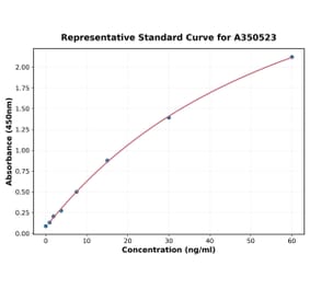 Standard Curve - Human PROS1 ELISA Kit (A350523) - Antibodies.com