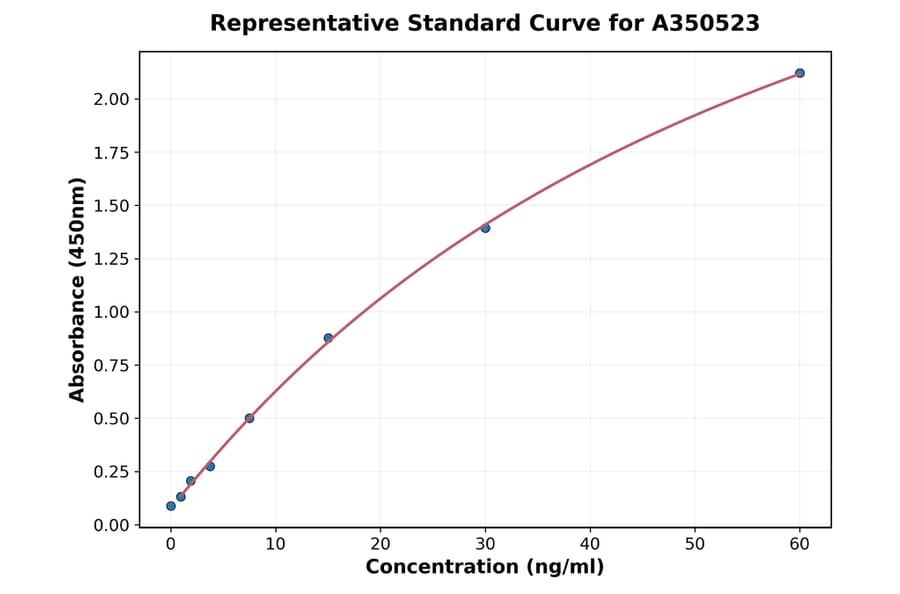 Standard Curve - Human PROS1 ELISA Kit (A350523) - Antibodies.com